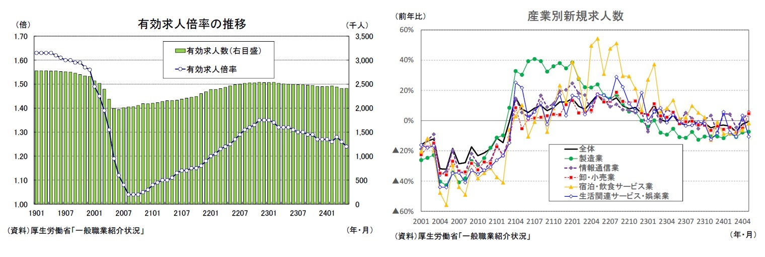 有効求人倍率の推移/産業別新規求人数