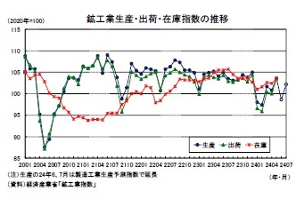 鉱工業生産・出荷・在庫指数の推移