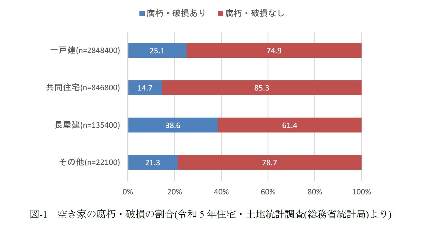 図-1 空き家の腐朽・破損の割合(令和5年住宅・土地統計調査(総務省統計局)より)