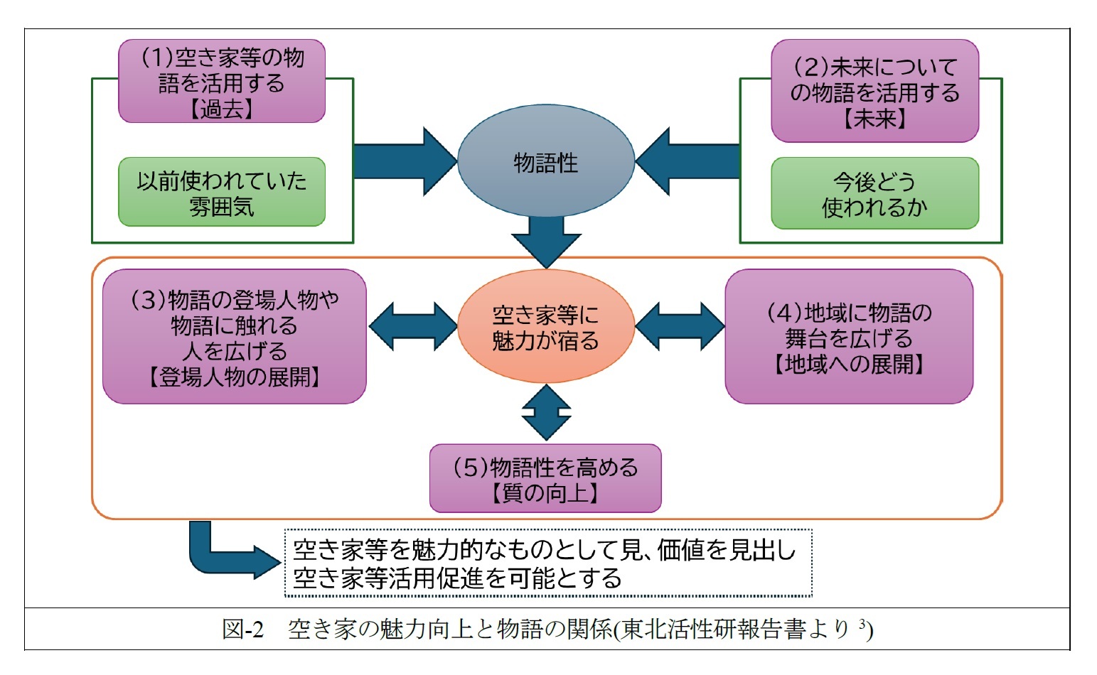 図-2 空き家の魅力向上と物語の関係(東北活性研報告書より3)