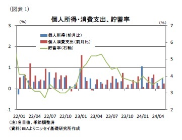 （図表1）個人所得・消費支出、貯蓄率