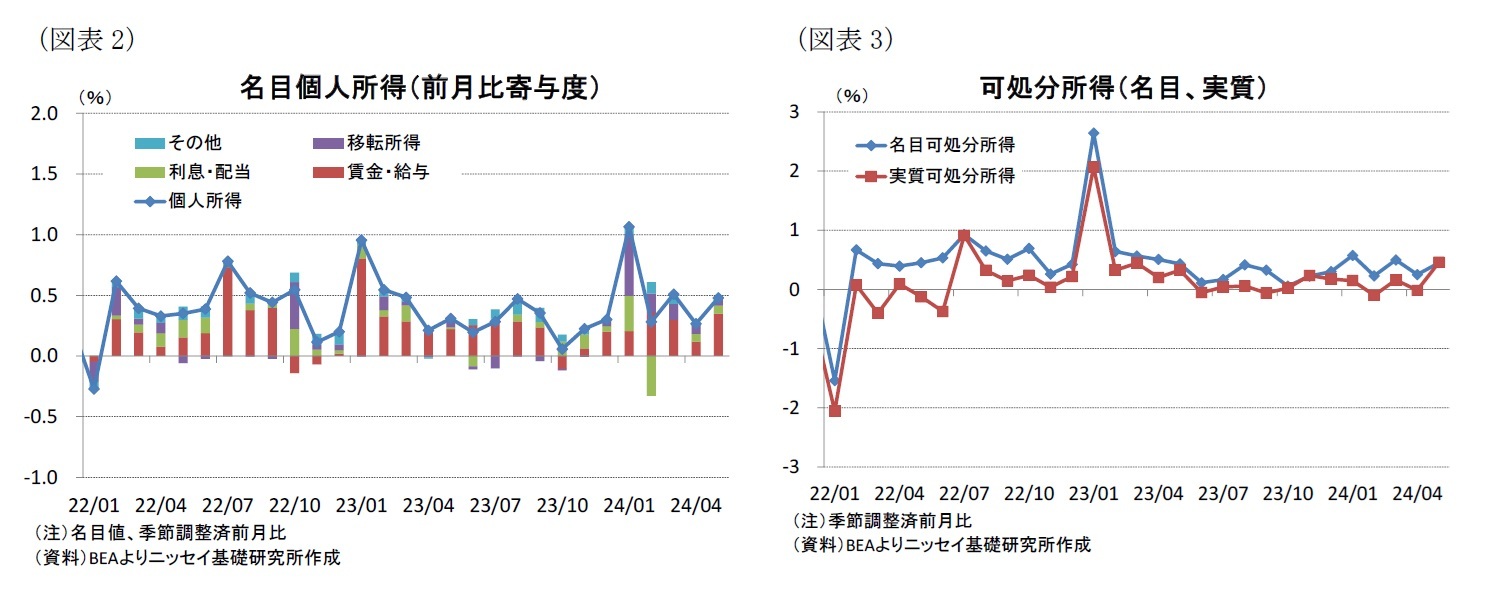 (図表3)名目個人所得(前月比寄与度)/(図表4)可処分所得(名目、実質)