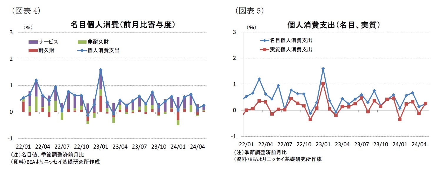 （図表4）名目個人消費（前月比寄与度）/（図表5）個人消費支出（名目、実質）