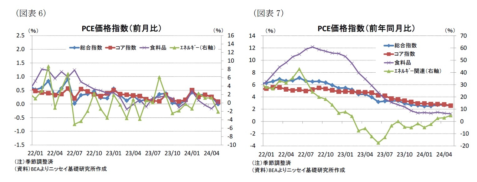 （図表6）PCE価格指数（前月比）/（図表7）PCE価格指数（前年同月比）