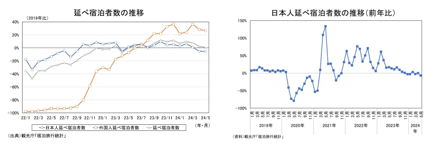 延べ宿泊者数の推移/日本人延べ宿泊者数の推移(前年比)