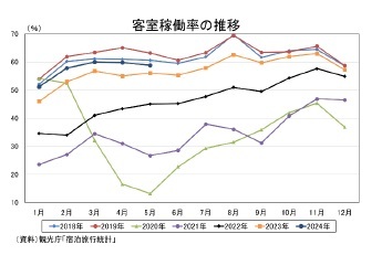 客室稼働率の推移
