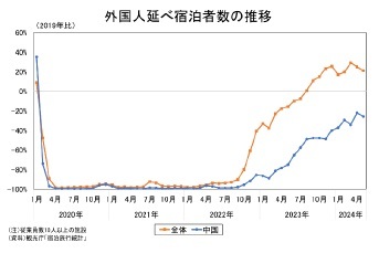 外国人延べ宿泊者数の推移