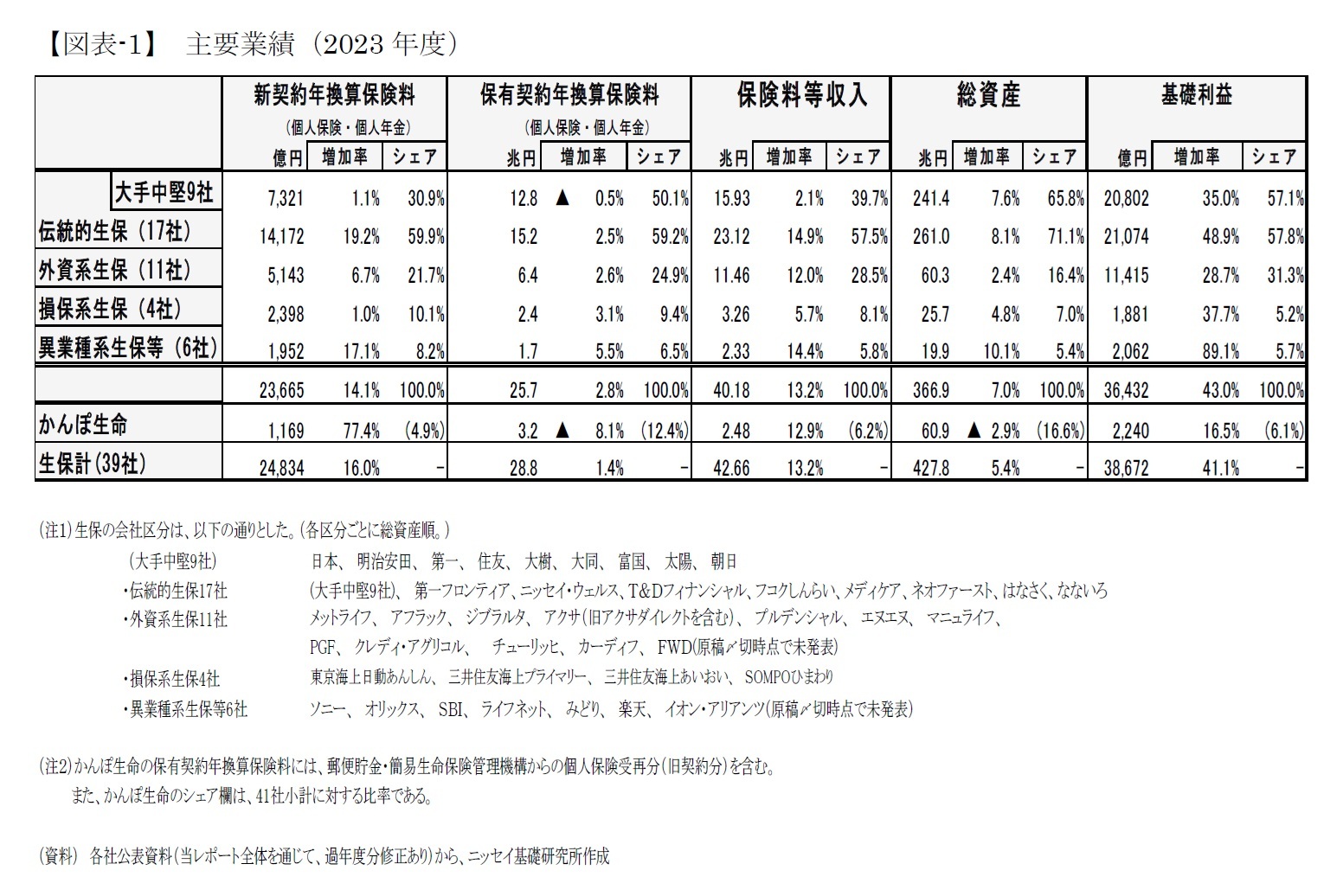 【図表-1】 主要業績(2023 年度)