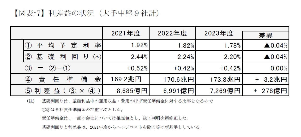 【図表-7】利差益の状況（大手中堅９社計）