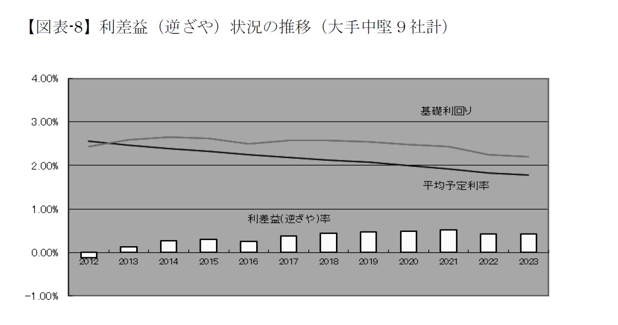 【図表-8】利差益（逆ざや）状況の推移（大手中堅９社計）