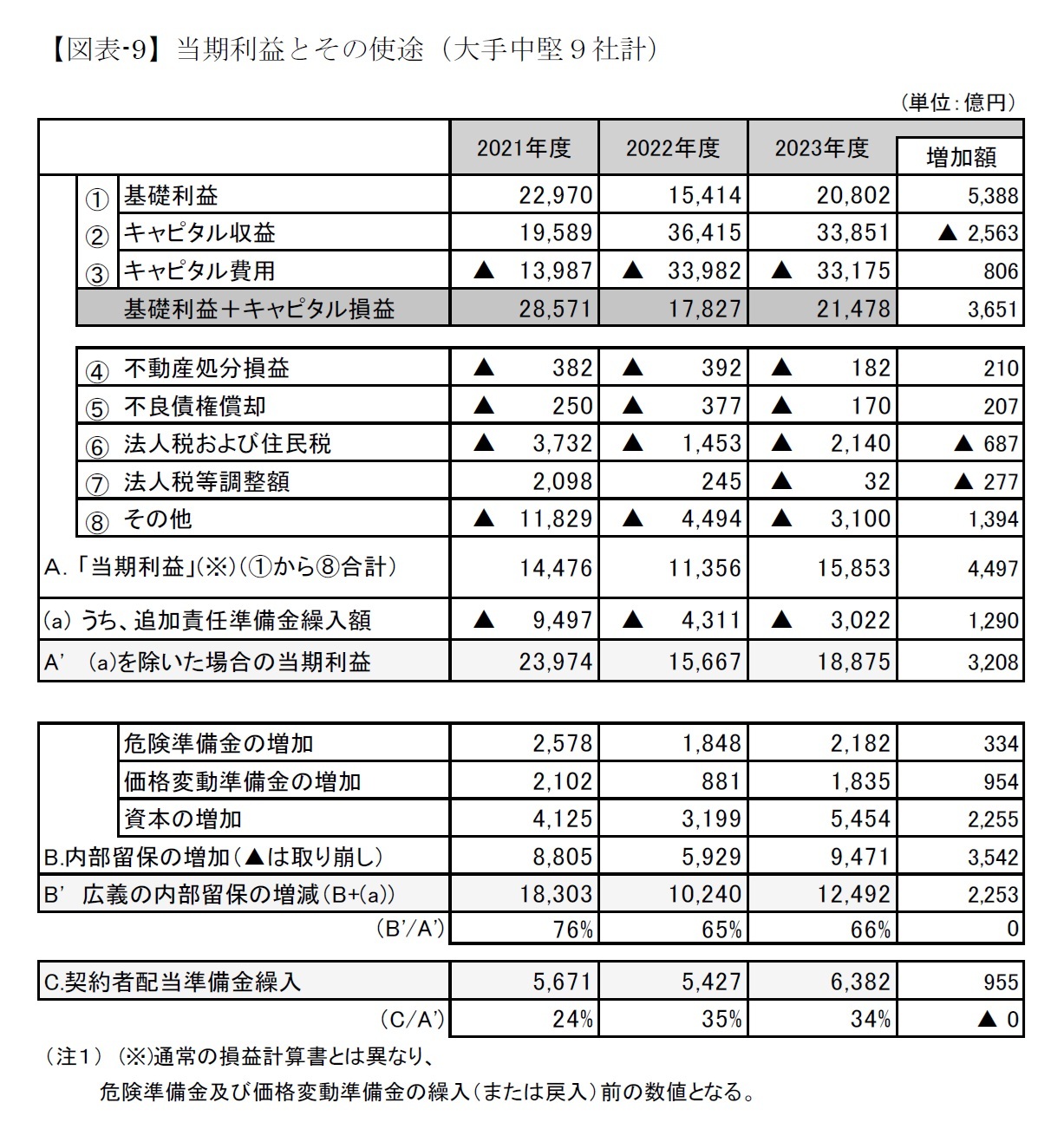【図表-9】当期利益とその使途(大手中堅9社計)