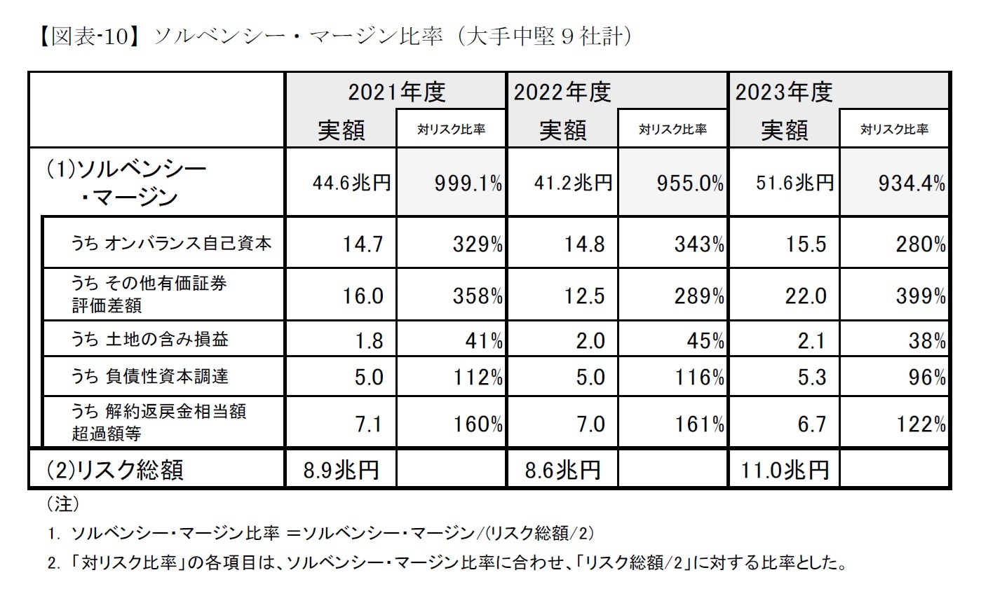 【図表-10】ソルベンシー・マージン比率（大手中堅９社計）