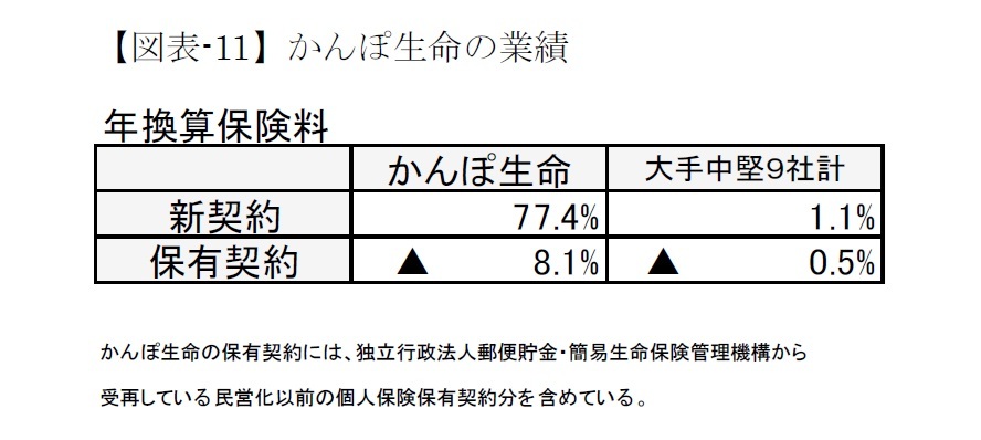 【図表-11】かんぽ生命の業績