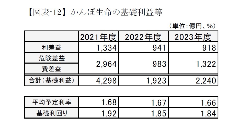 【図表-12】かんぽ生命の基礎利益等