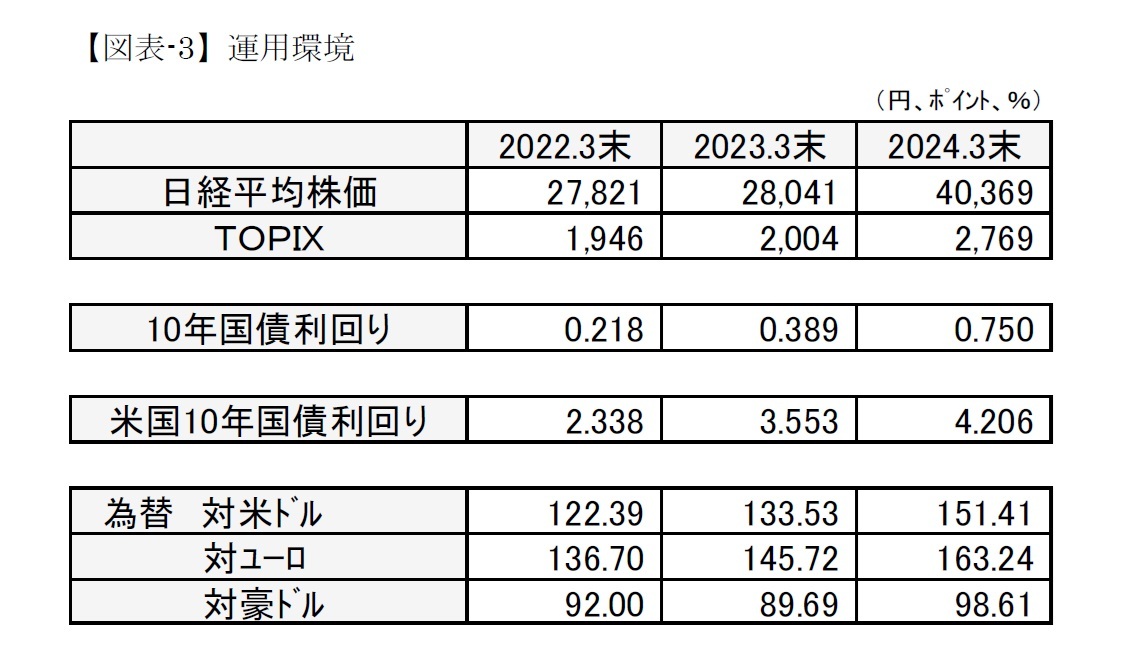 【図表-3】運用環境