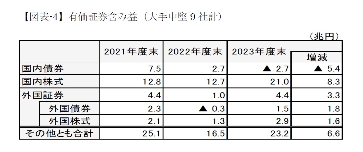 【図表-4】有価証券含み益（大手中堅9社計）