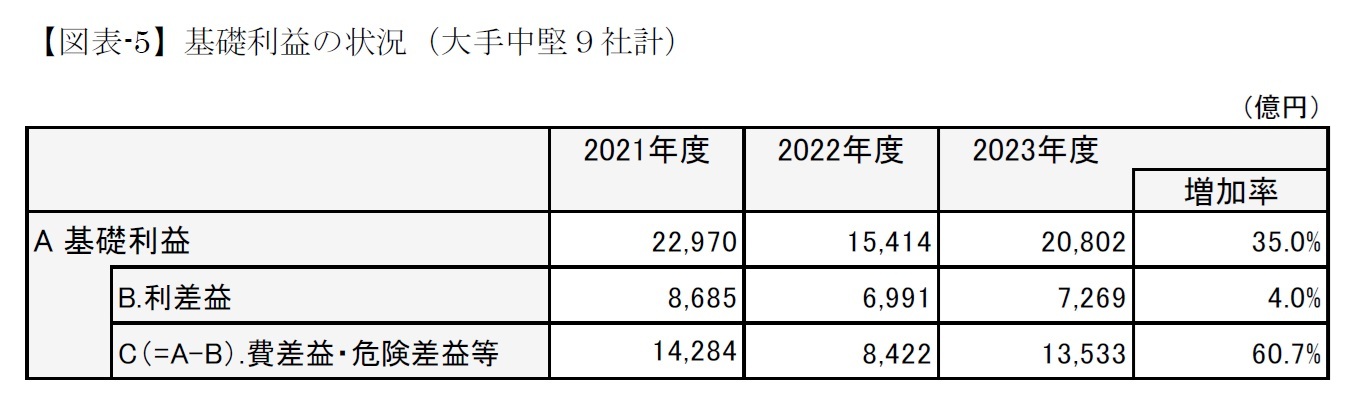 【図表-5】基礎利益の状況（大手中堅９社計）