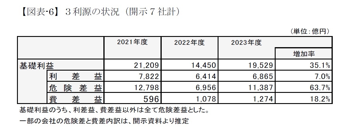 【図表-6】３利源の状況（開示７社計）