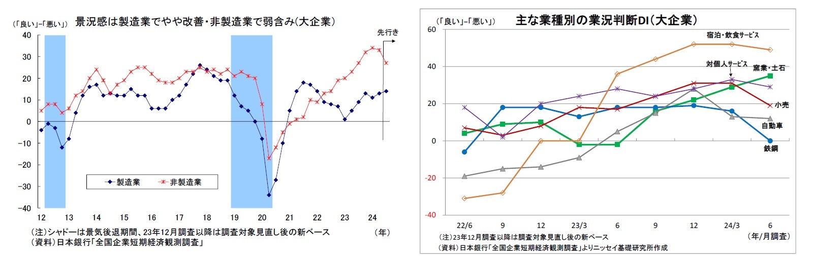 景況感は製造業でやや改善・非製造業で弱含み(大企業）/主な業種別の業況判断DI（大企業）