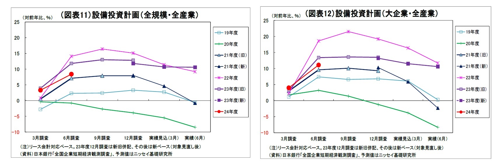 （図表11）設備投資計画（全規模・全産業）/（図表12）設備投資計画（大企業・全産業）