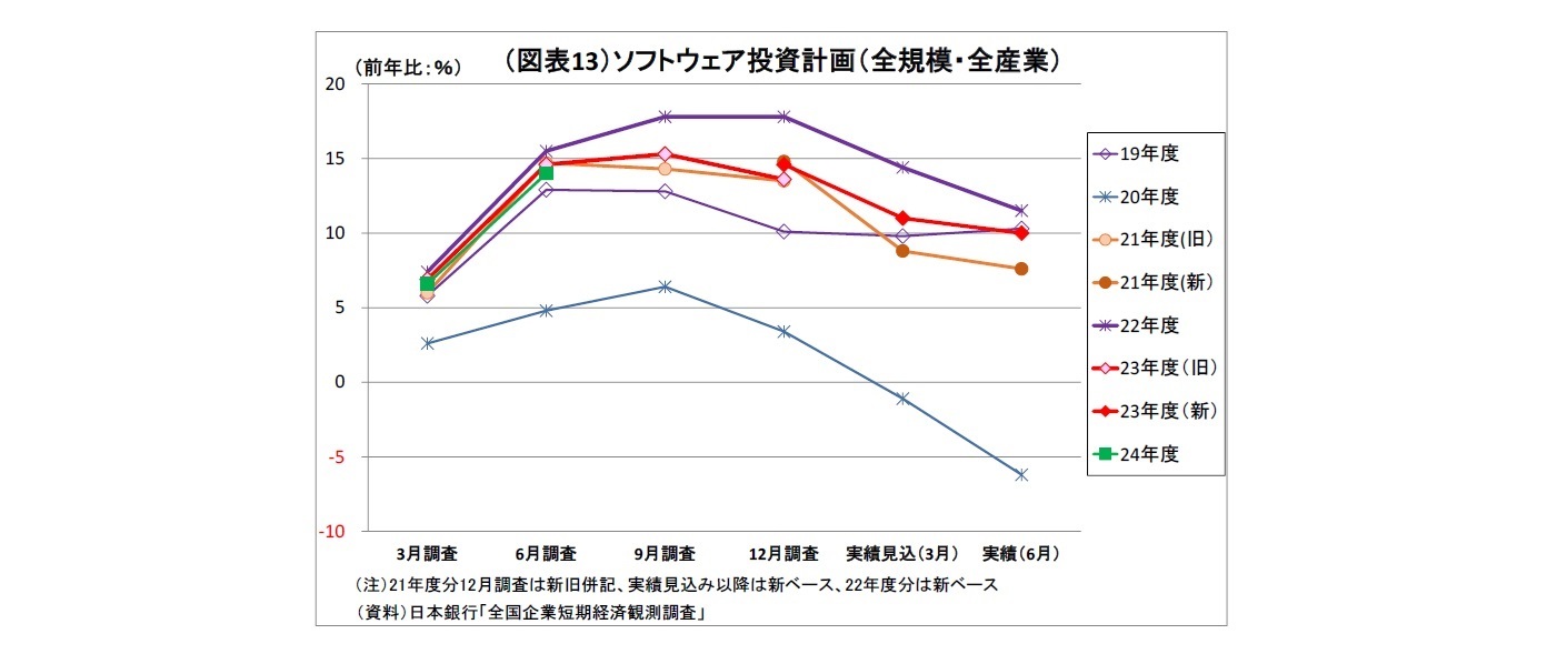 （図表13）ソフトウェア投資計画（全規模・全産業）