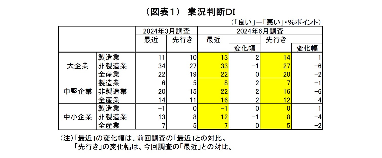 （図表１）業況判断ＤＩ