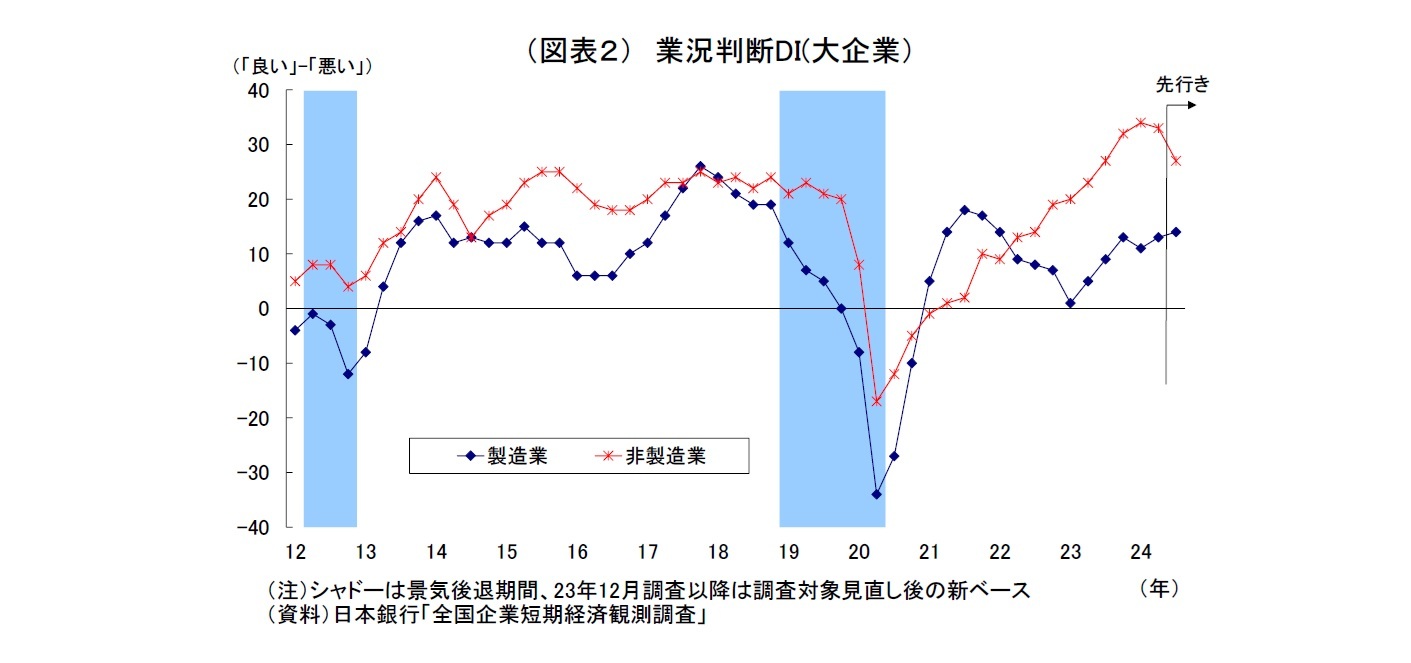 (図表2)業況判断DI(大企業)