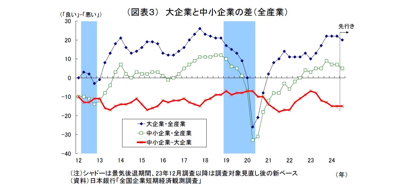 （図表３）大企業と中小企業の差（全産業）