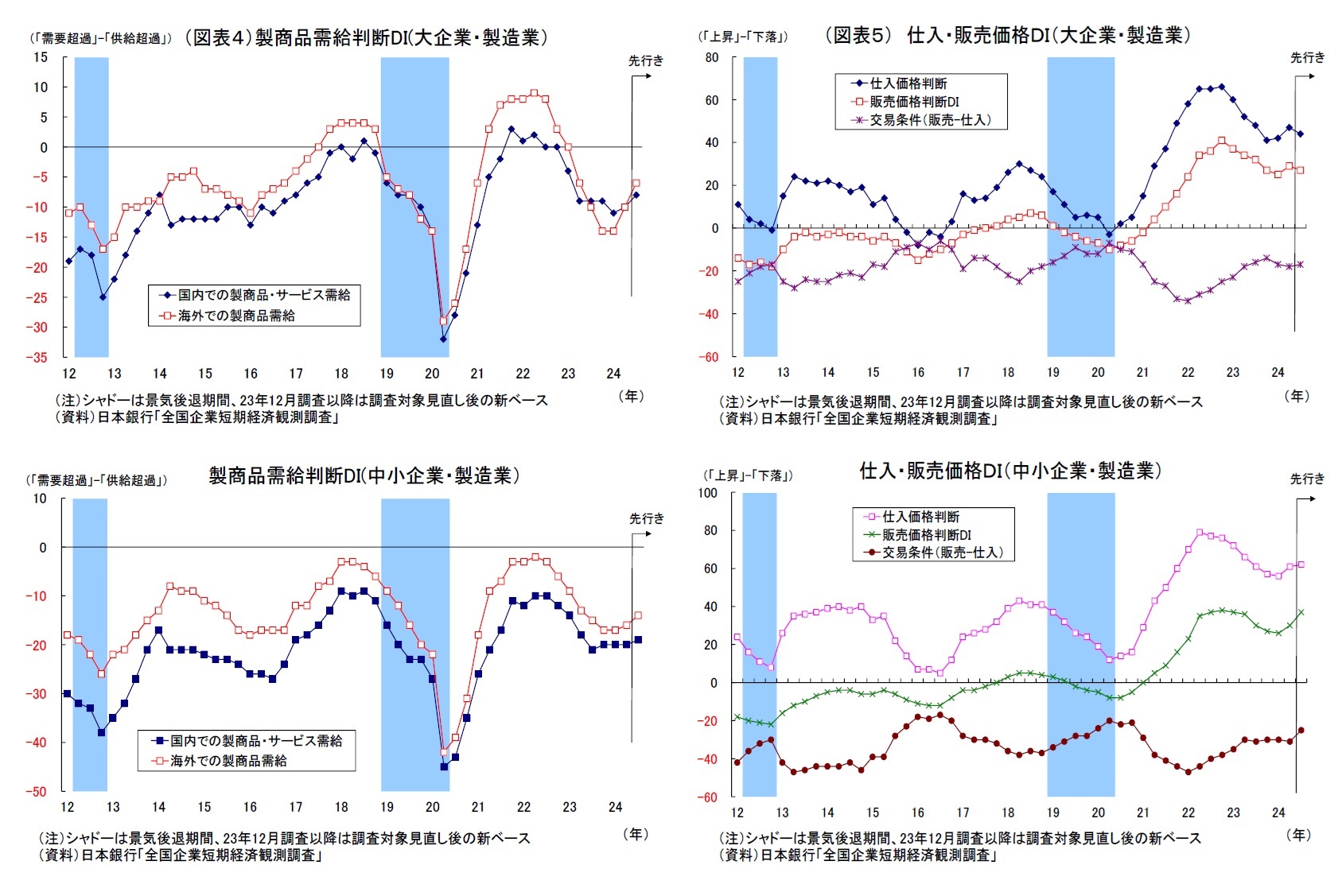 (図表4)製商品需給判断DI(大企業・製造業)・製商品需給判断DI(中小企業・製造業)/(図表5) 仕入・販売価格DI(大企業・製造業)・仕入・販売価格DI(中小企業・製造業)