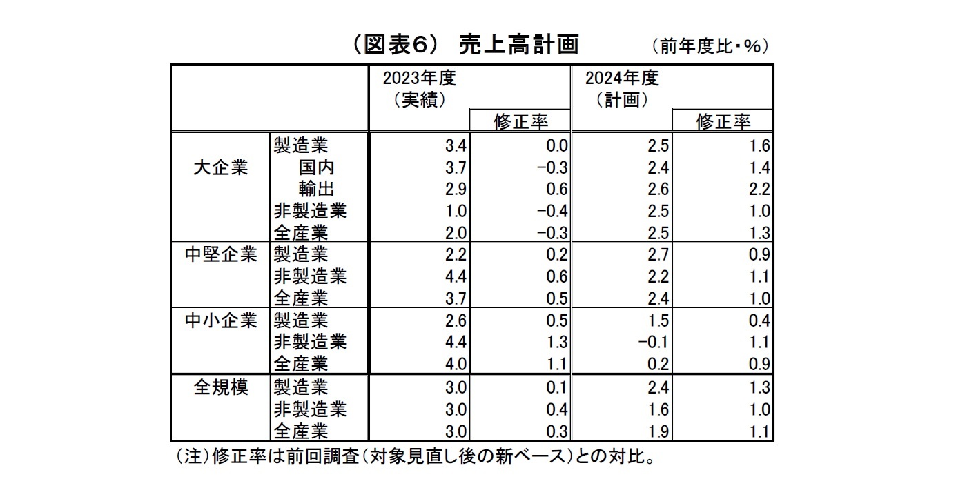 （図表６）売上高計画