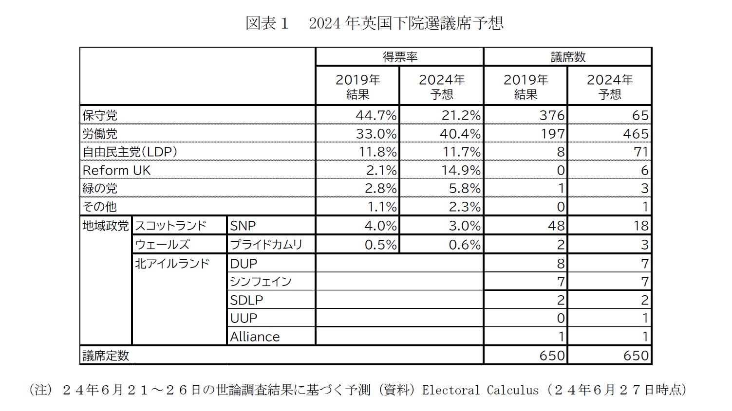 図表1 2024 年英国下院選議席予想