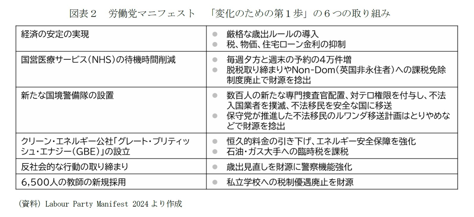 図表2 労働党マニフェスト 「変化のための第1歩」の6つの取り組み