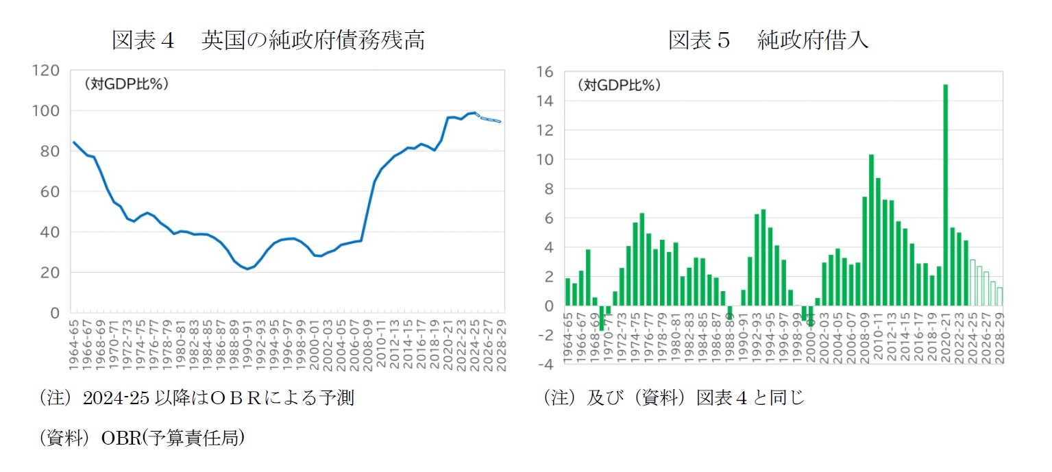 図表4 英国の純政府債務残高/図表5 純政府借入