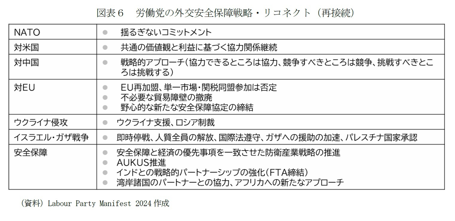 図表6 労働党の外交安全保障戦略・リコネクト(再接続)