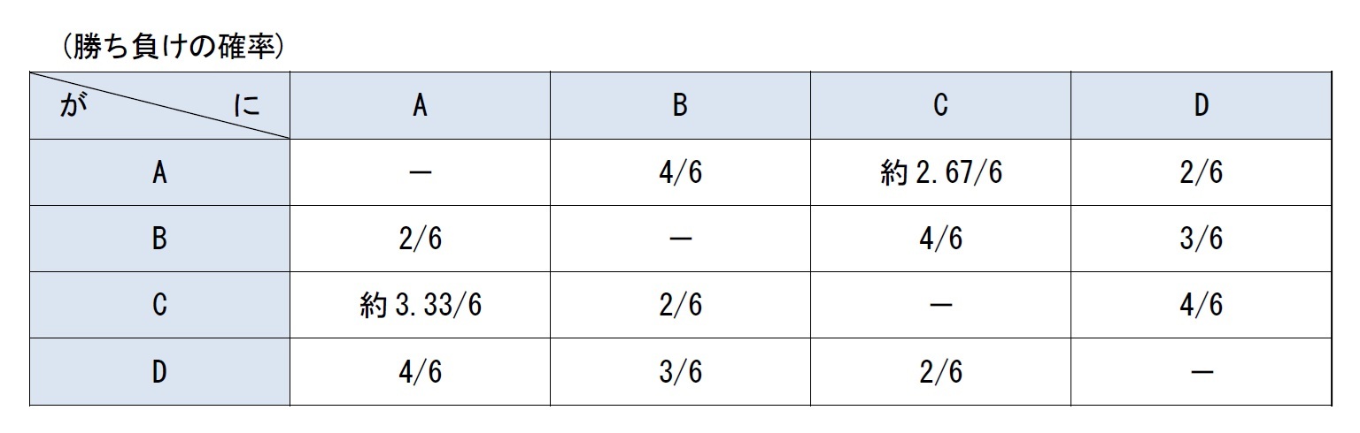 勝ち負けの確率