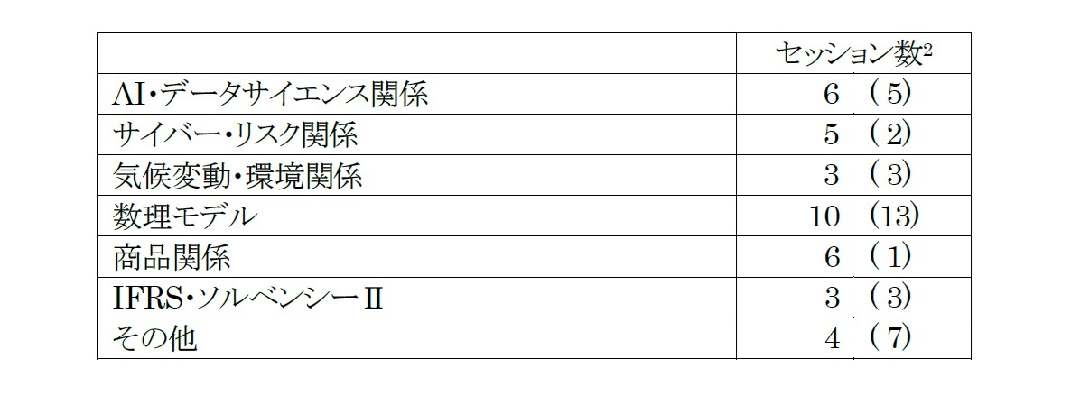 今回の会議の個別セッションの傾向