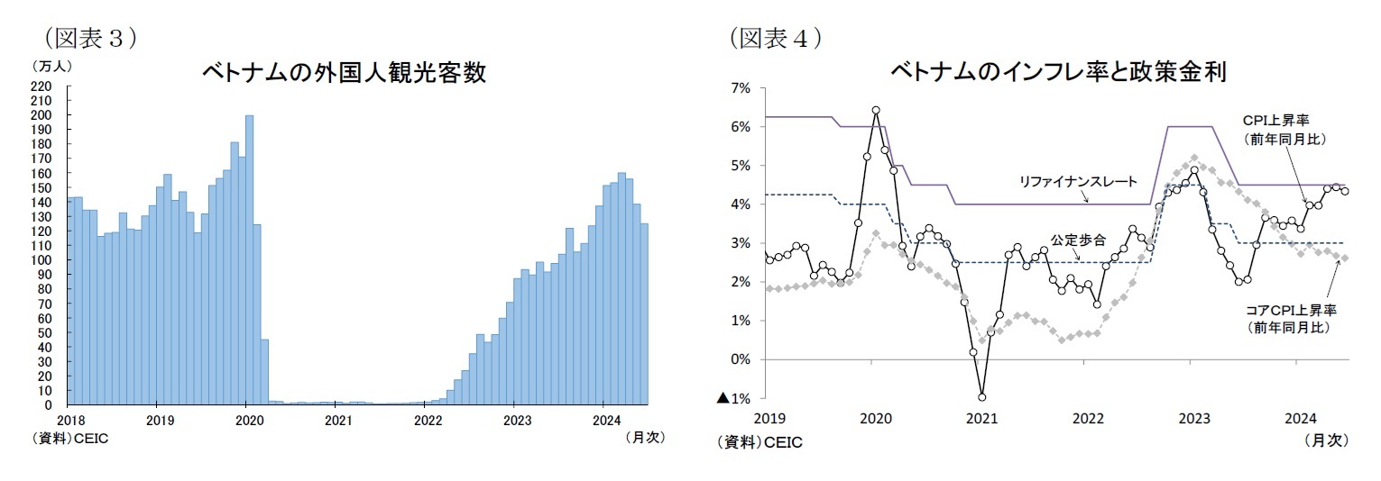 （図表３）ベトナムの外国人観光客数/（図表４）ベトナムのインフレ率と政策金利