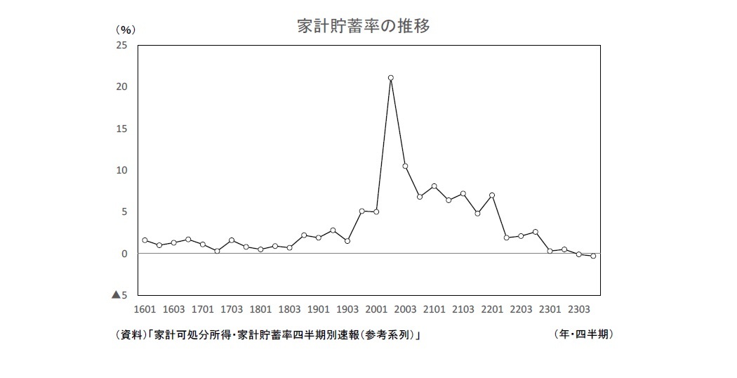 家計貯蓄率の推移