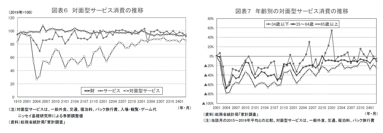 図表6 対面型サービス消費の推移/図表7 年齢別の対面型サービス消費の推移