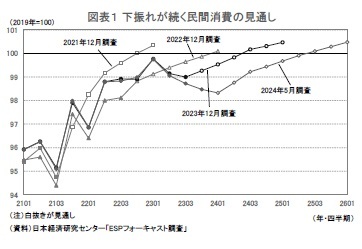 図表１ 下振れが続く民間消費の見通し