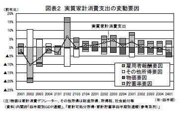 図表2 実質家計消費支出の変動要因