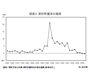 図表3 家計貯蓄率の推移