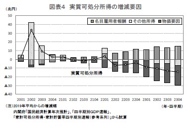 図表4 実質可処分所得の増減要因