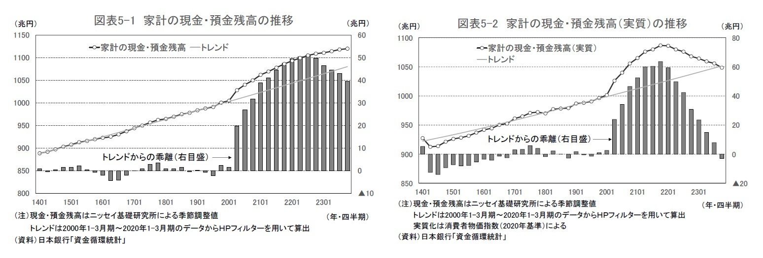 図表5-1 家計の現金・預金残高の推移/図表5-2 家計の現金・預金残高（実質）の推移