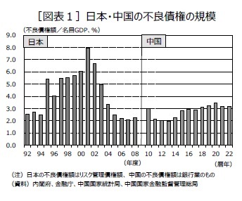 ［図表１］日本・中国の不良債権の規模