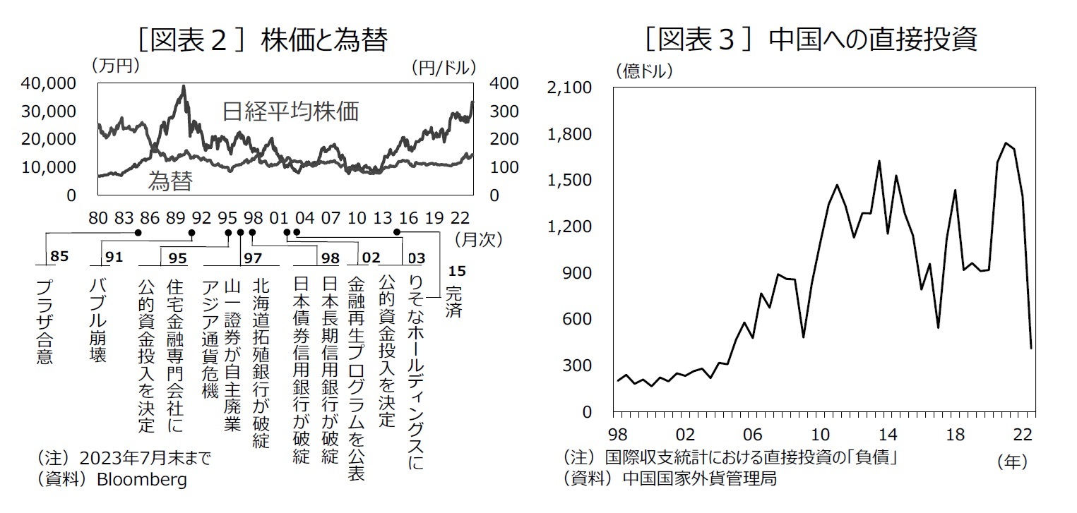 ［図表２］株価と為替/［図表３］中国への直接投資