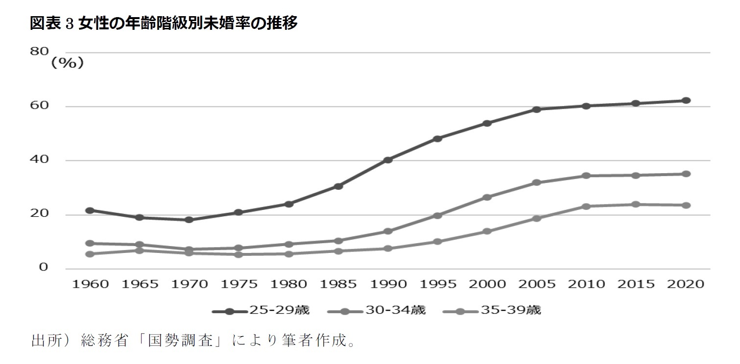 図表3女性の年齢階級別未婚率の推移