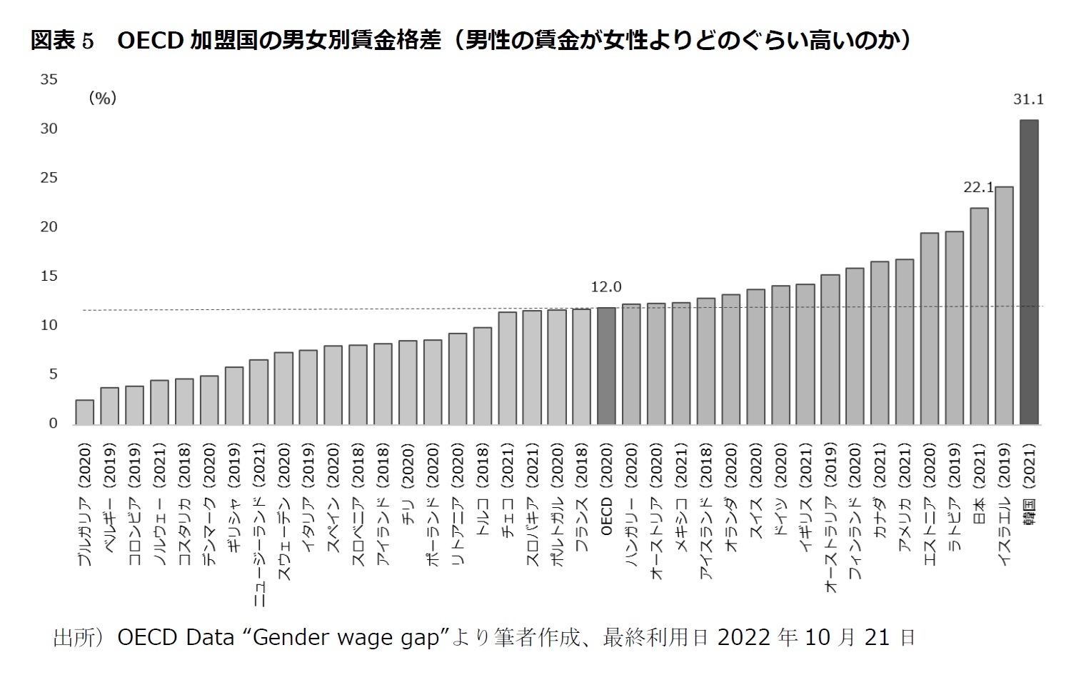 図表5　OECD加盟国の男女別賃金格差（男性の賃金が女性よりどのぐらい高いのか）