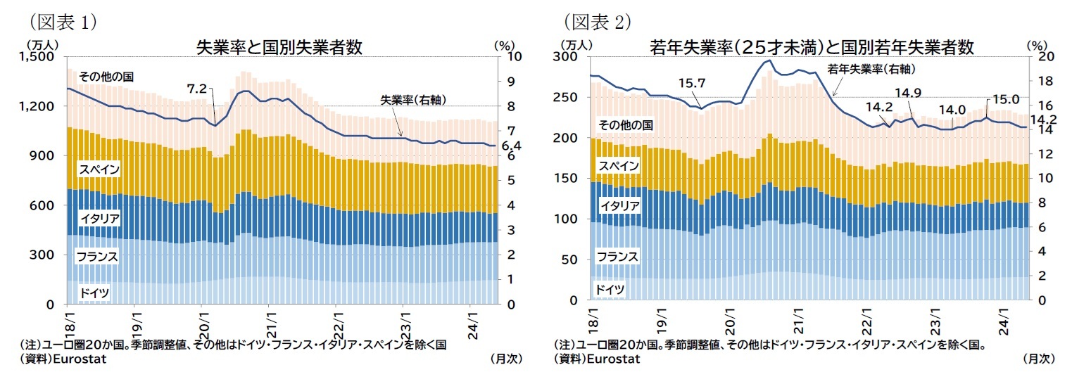 （図表1）失業率と国別失業者数/（図表2）若年失業率（25才未満）と国別若年失業者数