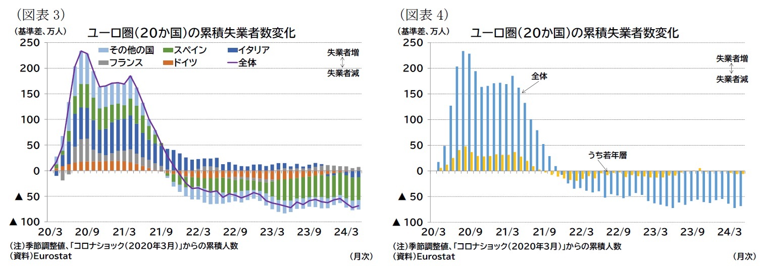 （図表3）ユーロ圏（20か国）の累積失業者数変化/（図表4）ユーロ圏（20か国）の累積失業者数変化